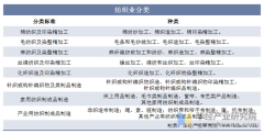    2025年中国纺织行业分类环境、相关政策及